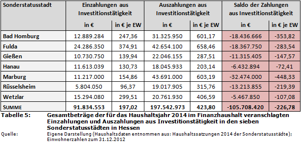 Gesamtbeträge der für das Haushaltsjahr 2014 im Finanzhaushalt veranschlagten Einzahlungen und Auszahlungen aus Investitionstätigkeit in den sieben Sonderstatusstädten in Hessen