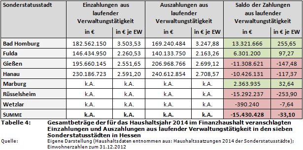 Gesamtbeträge der für das Haushaltsjahr 2014 im Finanzhaushalt veranschlagten Einzahlungen und Auszahlungen aus laufender Verwaltungstätigkeit in den sieben Sonderstatusstädten in Hessen
