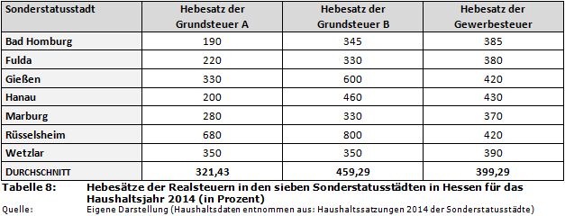 Hebesätze der Realsteuern in den sieben Sonderstatusstädten in Hessen für das Haushaltsjahr 2014 (in Prozent)