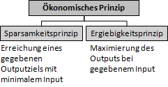 Sparsamkeitsprinzip