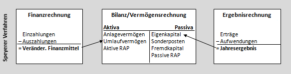 Speyerer Verfahren