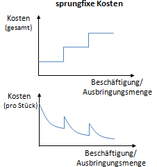 Sprungfixe Kosten (gesamt & pro Stück) - Verlauf