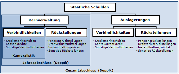 Portfolio der staatlichen Schulden