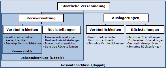 Portfolio der staatlichen Verschuldung