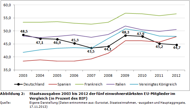 Staatsausgaben 2003 bis 2012 der fünf einwohnerstärksten EU-Mitglieder im Vergleich - Deutschland