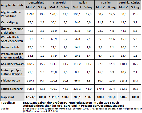 Tabelle: Staatsausgaben der großen EU-Mitgliedsstaaten im Jahr 2011 nach Aufgabenbereichen (in Mrd. Euro und in Prozent der Gesamtausgaben)