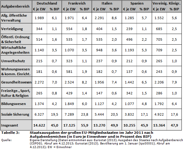 Tabelle: Staatsausgaben der großen EU-Mitgliedsstaaten im Jahr 2011 nach Aufgabenbereichen (in Euro je Einwohner und in Prozent des BIP)