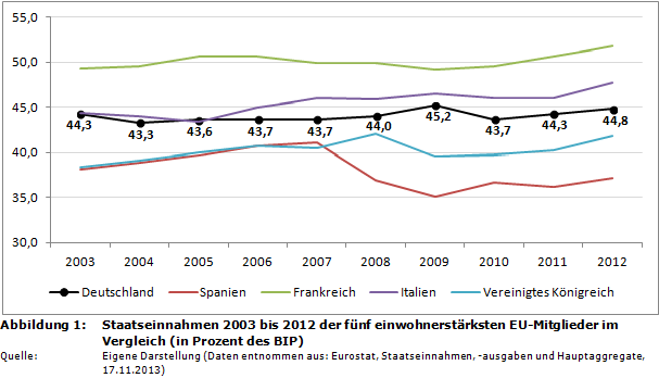 Staatseinnahmen 2003 bis 2012 der fünf einwohnerstärksten EU-Mitglieder im Vergleich - Deutschland