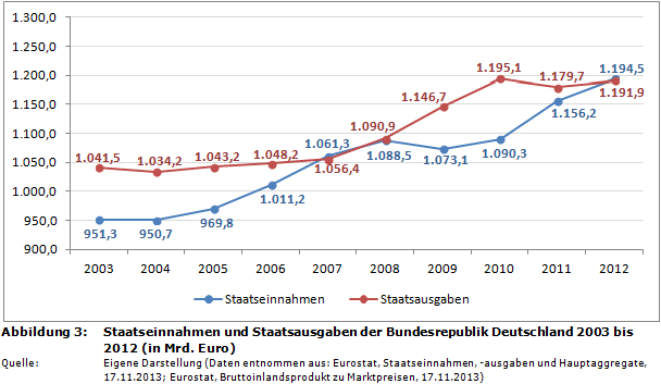Staatseinnahmen und Staatsausgaben der Bundesrepublik Deutschland (BRD) 2003 bis 2012