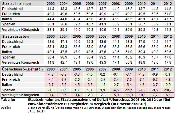 Tabelle: Staatseinnahmen, Staatsausgaben und Defizit/Überschuss 2003 bis 2012 der fünf einwohnerstärksten EU-Mitglieder im Vergleich