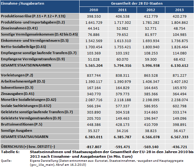 Staatseinnahmen und Staatsausgaben der Gesamtheit der EU-28 in den Jahren 2010 bis 2013 nach Einnahme- und Ausgabearten (in Mio. Euro)