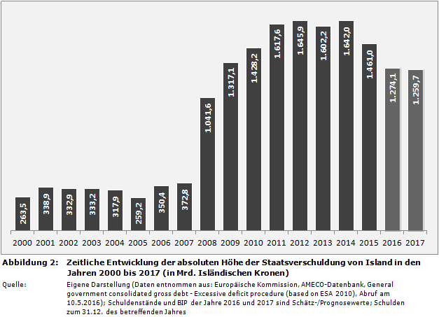 Staatsfinanzen: Zeitliche Entwicklung der absoluten Höhe der Staatsverschuldung von Island in den Jahren 2000 bis 2017 (in Mrd. Isländischen Kronen)