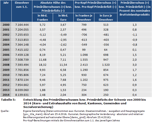 Staatsfinanzen: Entwicklung des Primärüberschusses bzw. Primärdefizits der Schweiz von 2000 bis 2014 (Kern- und Extrahaushalte von Bund, Kantonen, Gemeinden und Sozialversicherung)