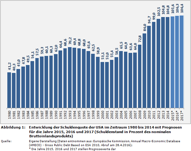 Staatsfinanzen: Entwicklung der Schuldenquote (Staatsverschuldung im Verhältnis zu BIP) der USA im Zeitraum 1980 bis 2014 mit Prognosen für die Jahre 2015, 2016 und 2017 (Schuldenstand in Prozent des nominalen Bruttoinlandsprodukts)