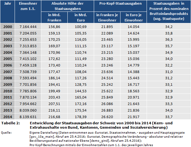 Staatsfinanzen: Entwicklung der Staatsausgaben der Schweiz von 2000 bis 2014 (Kern- und Extrahaushalte von Bund, Kantonen, Gemeinden und Sozialversicherung)