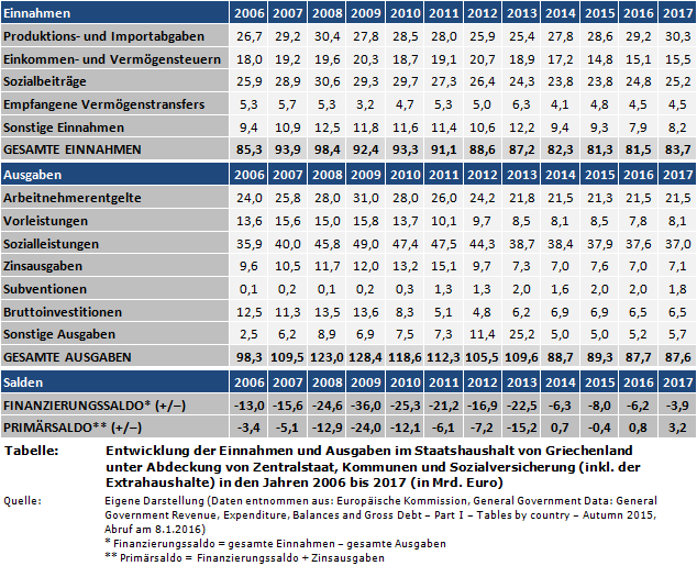 Entwicklung der Einnahmen und Ausgaben im Staatshaushalt von Griechenland unter Abdeckung von Zentralstaat, Kommunen und Sozialversicherung (inkl. der Extrahaushalte) in den Jahren 2006 bis 2017 (in Mrd. Euro)