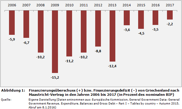 Defizitquote: Finanzierungsüberschuss (+) bzw. Finanzierungsdefizit (-) von Griechenland nach Maastricht-Vertrag in den Jahren 2006 bis 2017 (in Prozent des nominalen BIP)