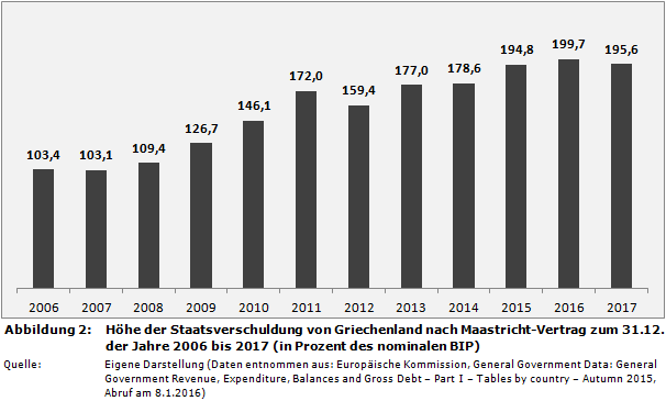 Schuldenquote: Höhe der Staatsverschuldung von Griechenland nach Maastricht-Vertrag zum 31.12. der Jahre 2006 bis 2017 (in Prozent des nominalen BIP)