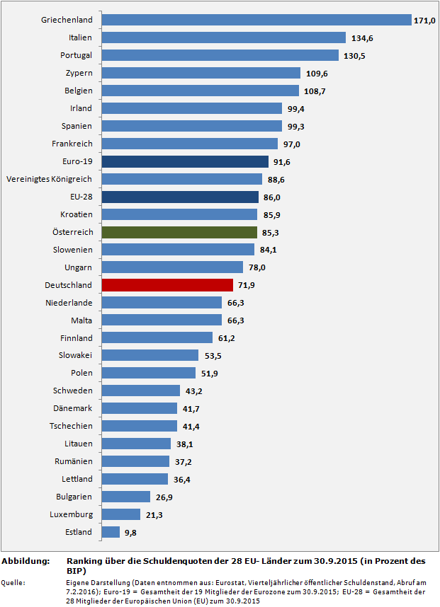 Staatsfinanzen: Ranking über die Schuldenquoten der 28 EU-Länder zum 30.9.2015 (in Prozent des BIP)