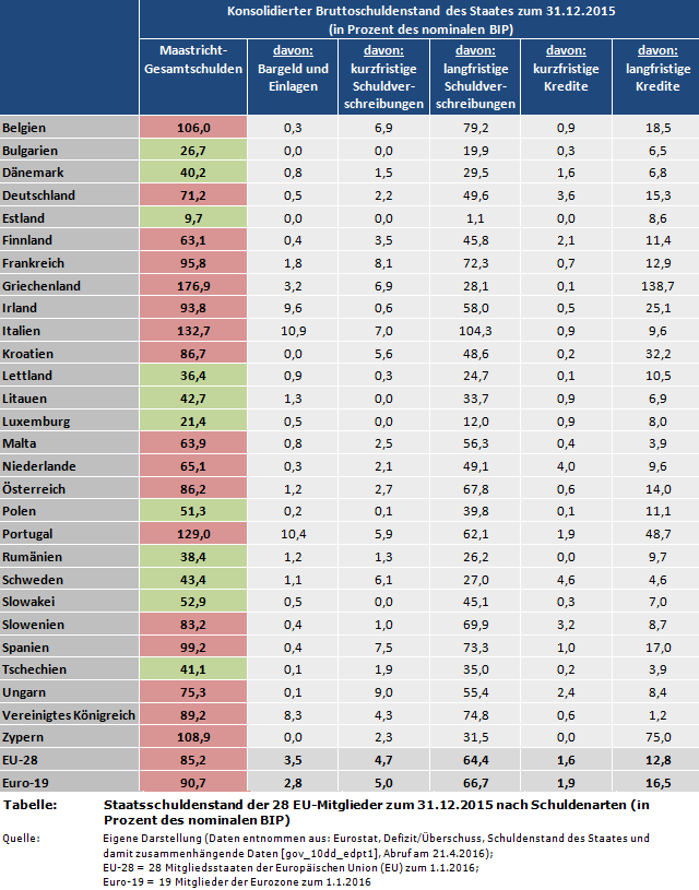 Staatsschuldenstand der 28 EU-Mitglieder zum 31.12.2015 nach Schuldenarten (z.B. Schuldverschreibungen, Kredite) (in Prozent des nominalen BIP)