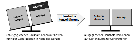 Staatsverschuldung und Generationengerechtigkeit: Haushaltsausgleich