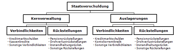 Staatsverschuldung und Generationengerechtigkeit: Schuldenarten