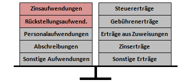 Staatsverschuldung und Generationengerechtigkeit: Zinsen und Rückstellungen