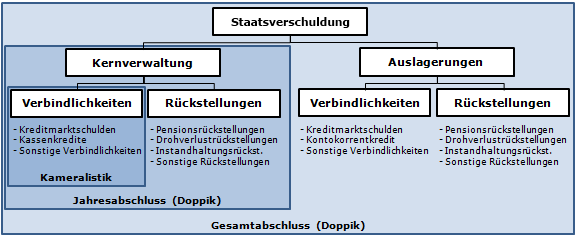 Staatsverschuldung (kategorisiert nach Kameralistik/Doppik)