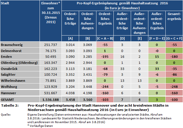 Pro-Kopf-Ergebnisplanung der Stadt Hannover und der acht kreisfreien Städte in Niedersachsen gemäß Haushaltssatzung 2016 (in Euro je Einwohner)
