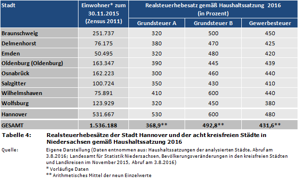 Realsteuerhebesätze (Grundsteuer A/B, Gewerbesteuer) der Stadt Hannover und der acht kreisfreien Städte in Niedersachsen gemäß Haushaltssatzung 2016