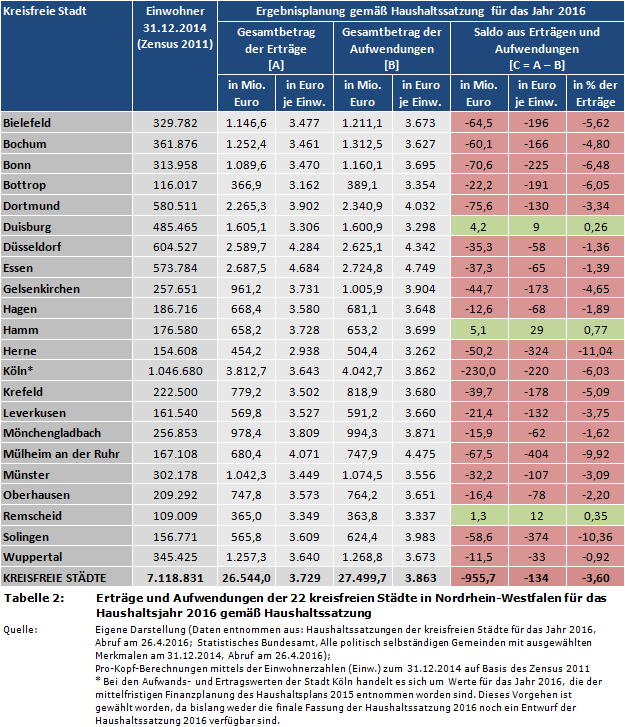 Stadtfinanzen: Erträge und Aufwendungen der 22 kreisfreien Städte in Nordrhein-Westfalen für das Haushaltsjahr 2016 gemäß Haushaltssatzung (Ergebnisplanung)