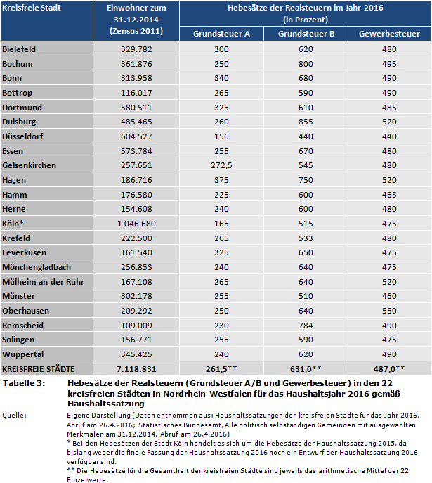 Stadtfinanzen: Hebesätze der Realsteuern (Grundsteuer A/B und Gewerbesteuer) in den 22 kreisfreien Städten in Nordrhein-Westfalen für das Haushaltsjahr 2016 gemäß Haushaltssatzung