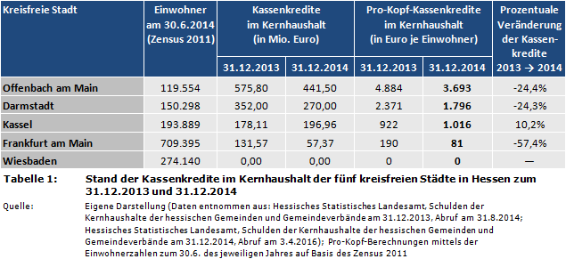 Stadtfinanzen: Stand der Kassenkredite im Kernhaushalt der fünf kreisfreien Städte in Hessen zum 31.12.2013 und 31.12.2014