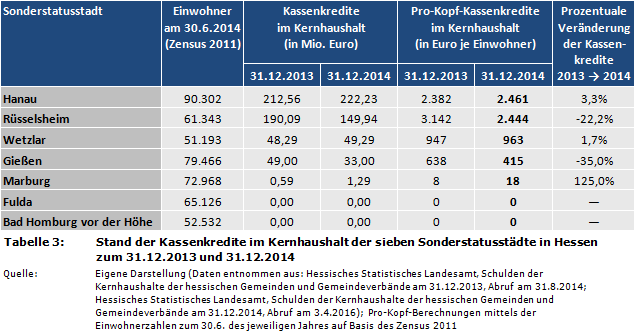 Stadtfinanzen: Stand der Kassenkredite im Kernhaushalt der sieben Sonderstatusstädte in Hessen zum 31.12.2013 und 31.12.2014