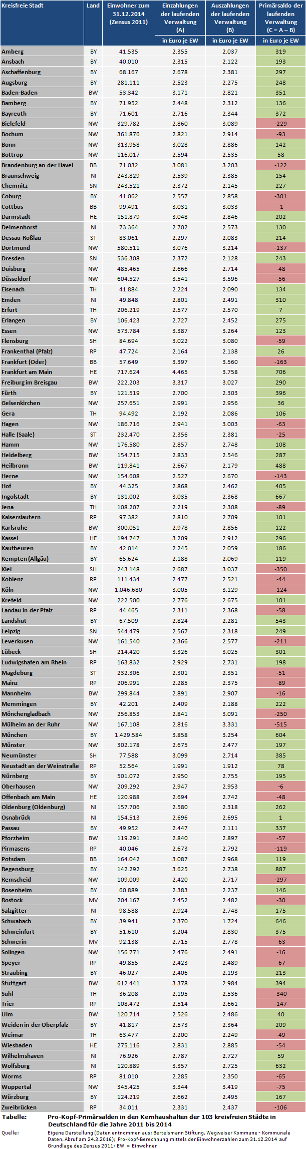 Stadtfinanzen: Pro-Kopf-Primärsalden in den Kernhaushalten der 103 kreisfreien Städte in Deutschland für die Jahre 2011 bis 2014