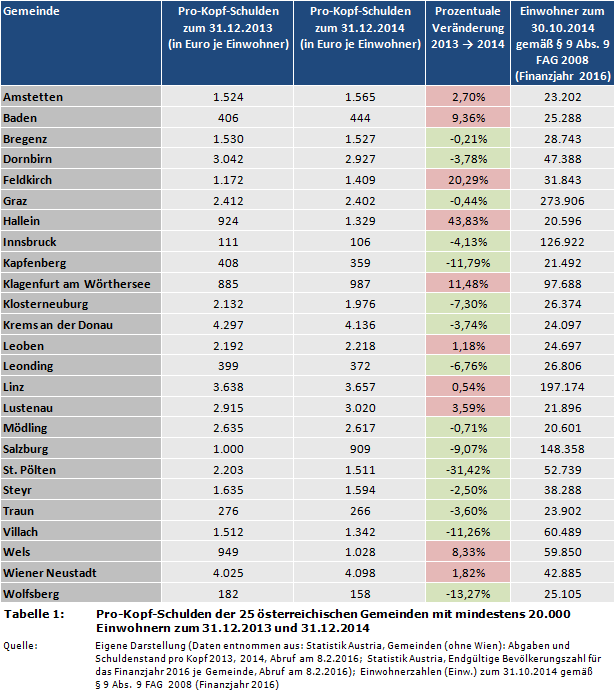 Stadtfinanzen: Pro-Kopf-Schulden der 25 österreichischen Städte/Gemeinden mit mindestens 20.000 Einwohnern zum 31.12.2013 und 31.12.2014