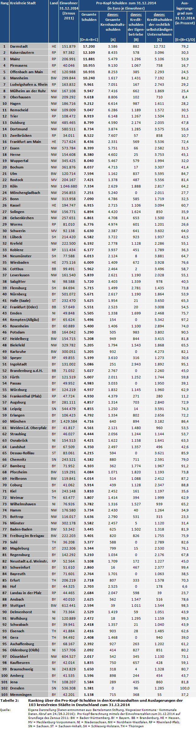 Stadtfinanzen: Ranking über die Pro-Kopf-Schulden in den Kernhaushalten und Auslagerungen der 103 kreisfreien Städte in Deutschland zum 31.12.2014 Stadtfinanzen: Ranking über die Pro-Kopf-Schulden in den Kernhaushalten und Auslagerungen der 103 kreisfreien Städte in Deutschland zum 31.12.2014