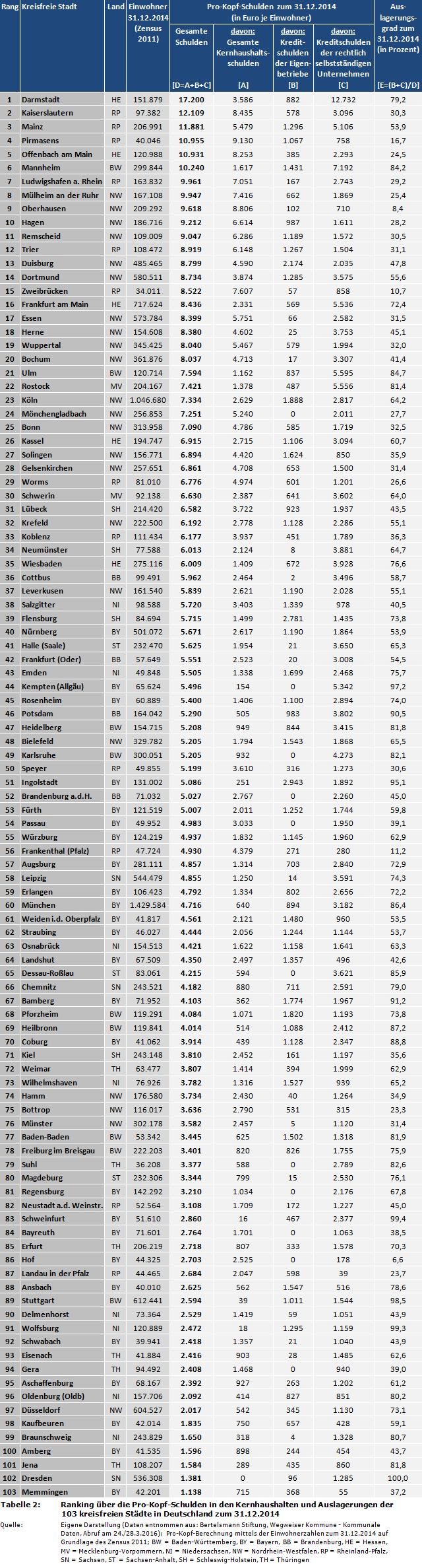 Stadtfinanzen: Ranking über die Pro-Kopf-Schulden in den Kernhaushalten und Auslagerungen der 103 kreisfreien Städte in Deutschland zum 31.12.2014