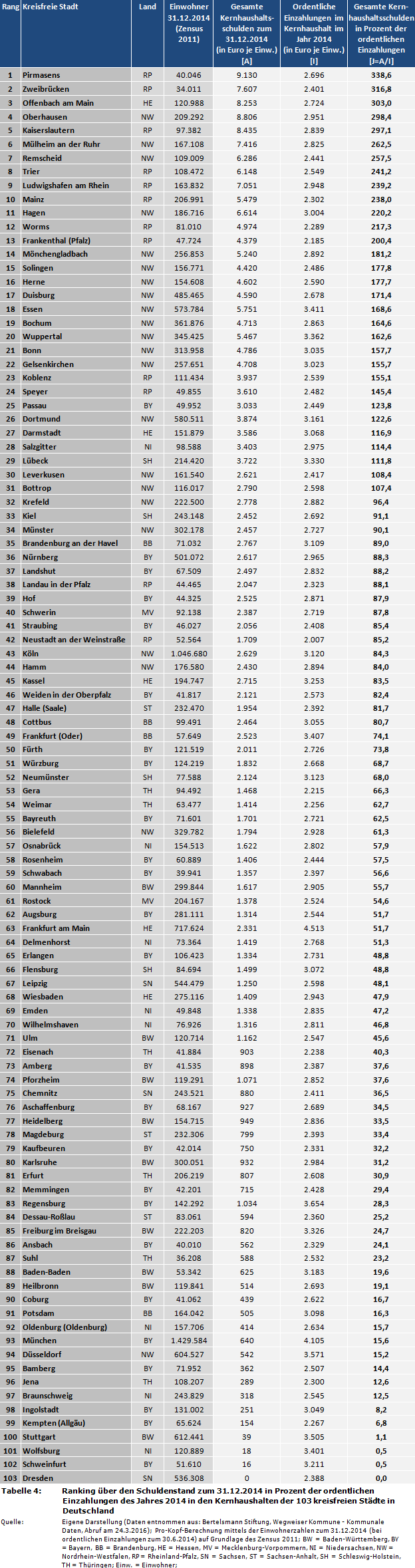 Stadtfinanzen: Ranking über den Schuldenstand zum 31.12.2014 in Prozent der ordentlichen Einzahlungen des Jahres 2014 in den Kernhaushalten der 103 kreisfreien Städte in Deutschland Stadtfinanzen: Ranking über den Schuldenstand zum 31.12.2014 in Prozent der ordentlichen Einzahlungen des Jahres 2014 in den Kernhaushalten der 103 kreisfreien Städte in Deutschland