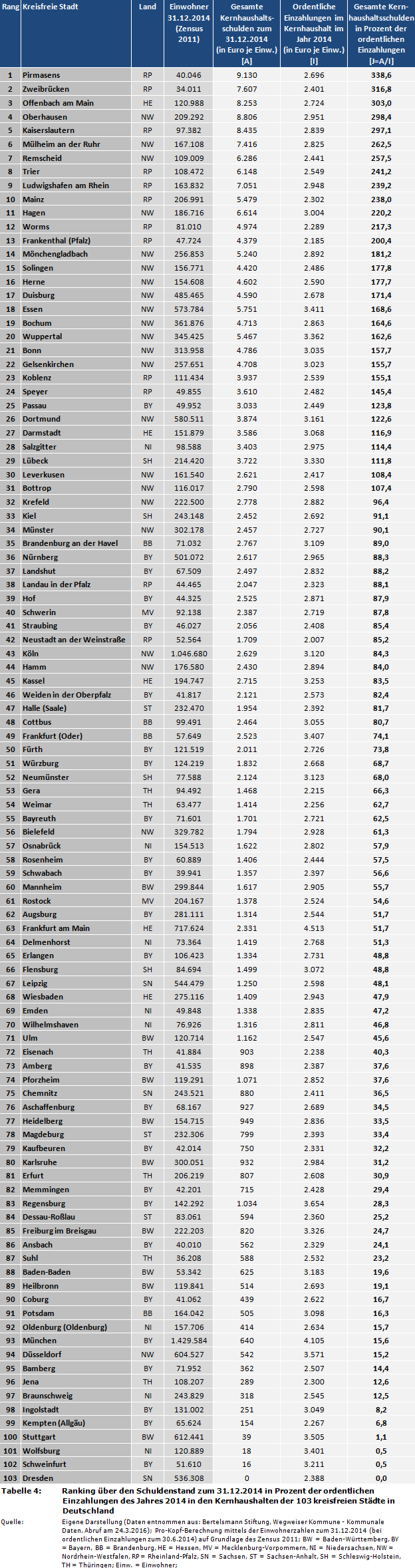 Stadtfinanzen: Ranking über den Schuldenstand zum 31.12.2014 in Prozent der ordentlichen Einzahlungen des Jahres 2014 in den Kernhaushalten der 103 kreisfreien Städte in Deutschland