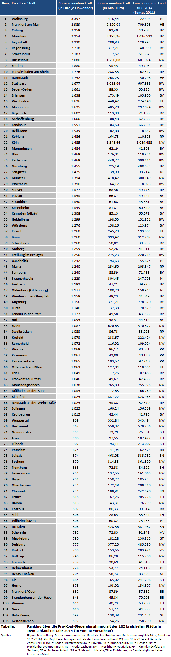 Stadtfinanzen: Ranking über die Pro-Kopf-Steuereinnahmekraft der 103 kreisfreien Städte in Deutschland im Jahr 2014 (in Euro je Einwohner)