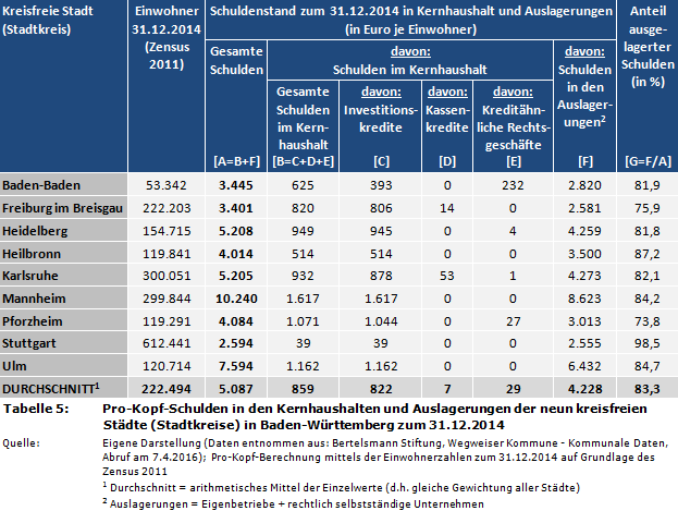 Stadtfinanzen: Pro-Kopf-Schulden (inkl. Kassenkredite) in den Kernhaushalten und Auslagerungen der neun kreisfreien Städte (Stadtkreise) in Baden-Württemberg zum 31.12.2014