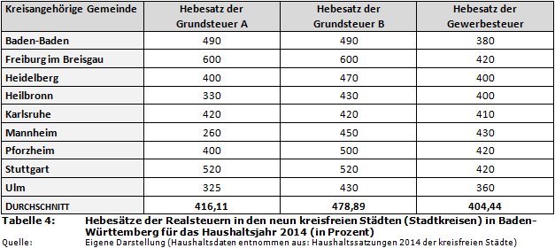 Hebesätze der Realsteuern in den neun kreisfreien Städten (Stadtkreisen) in Baden-Württemberg für das Haushaltsjahr 2014 (in Prozent)