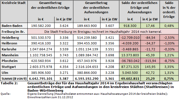 Gesamtbeträge der für das Haushaltsjahr 2014 im Ergebnishaushalt veranschlagten ordentlichen Erträge und Aufwendungen in den kreisfreien Städten (Stadtkreisen) in Baden-Württemberg