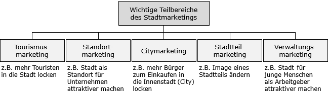 Stadtmarketing