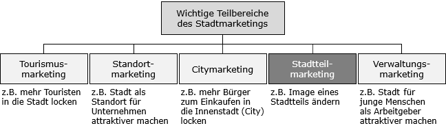 Stadtteilmarketing