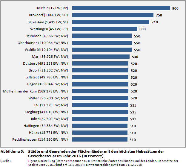 Städte und Gemeinden der Flächenländer mit den höchsten Hebesätzen der Gewerbesteuer im Jahr 2016 (in Prozent)