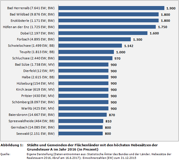 Städte und Gemeinden der Flächenländer mit den höchsten Hebesätzen der Grundsteuer A im Jahr 2016 (in Prozent)