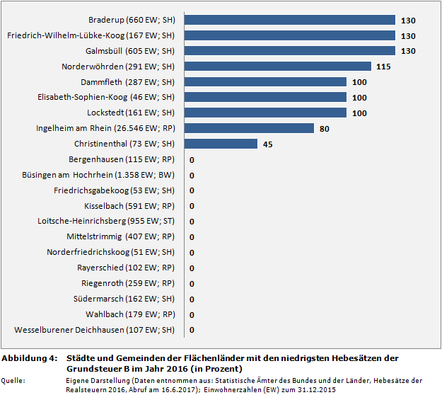 Städte und Gemeinden der Flächenländer mit den niedrigsten Hebesätzen der Grundsteuer B im Jahr 2016 (in Prozent)
