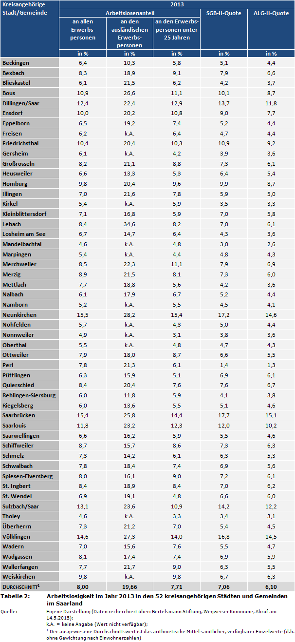 Arbeitslosigkeit im Jahr 2013 in den 52 kreisangehörigen Städten und Gemeinden im Saarland